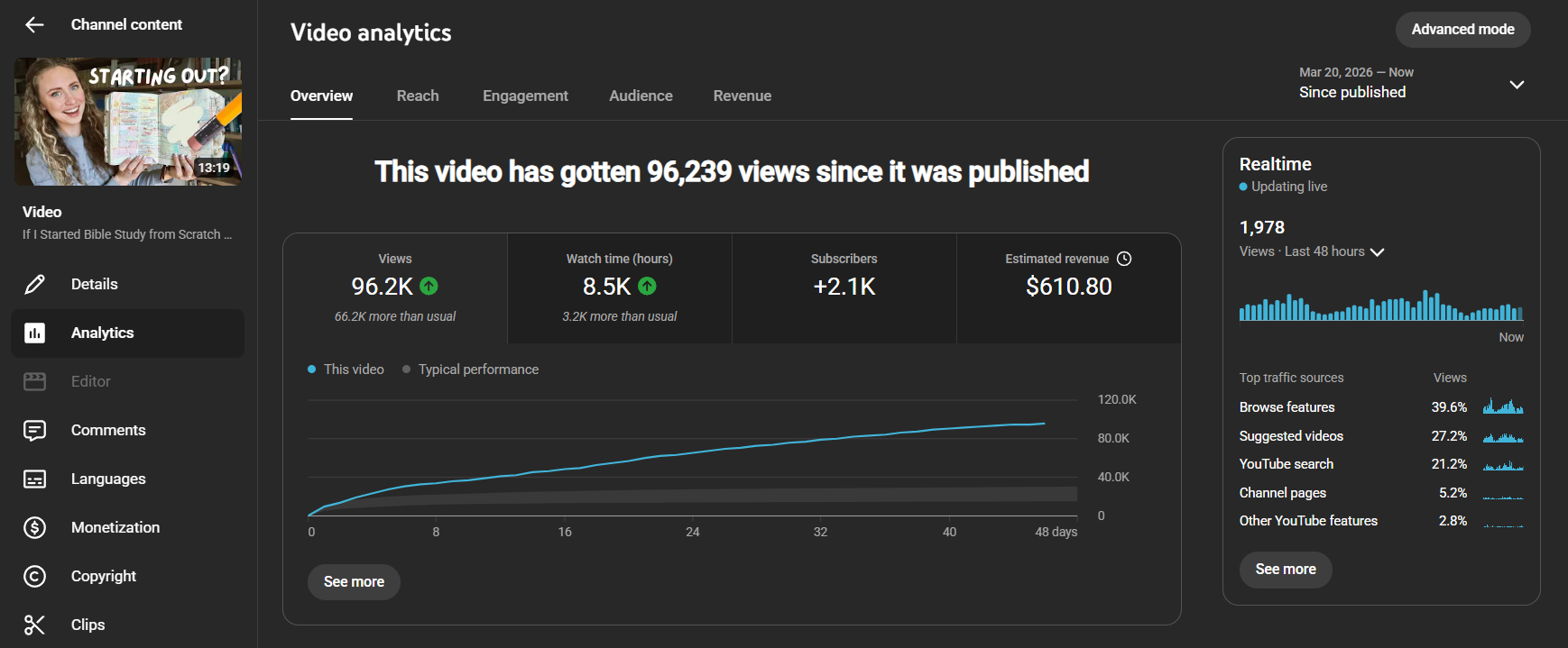 Bible Nerd Ministries video analytics: 96,239 views, 8.5K watch hours and +2.1K subscribers since publishing