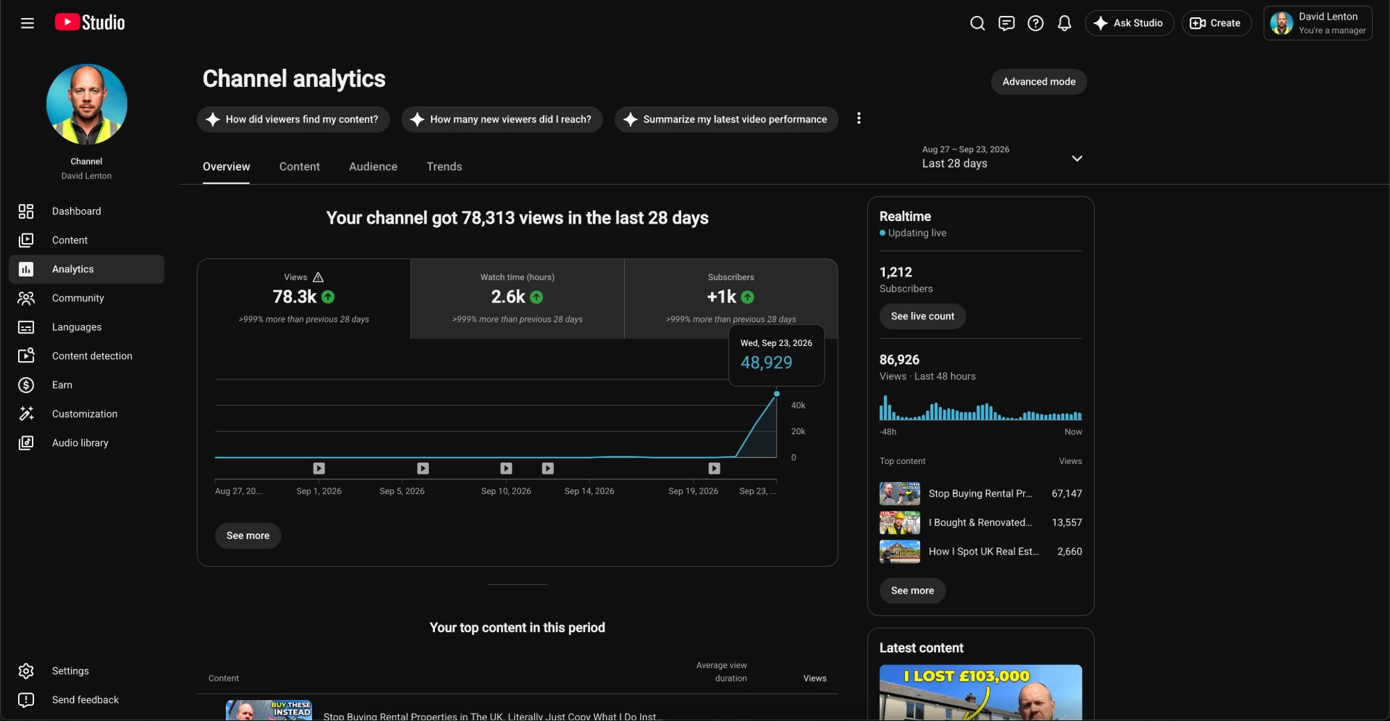 Lenton Property YouTube Studio analytics: 78.3K views, 2.6K watch hours and +1K subscribers in 28 days