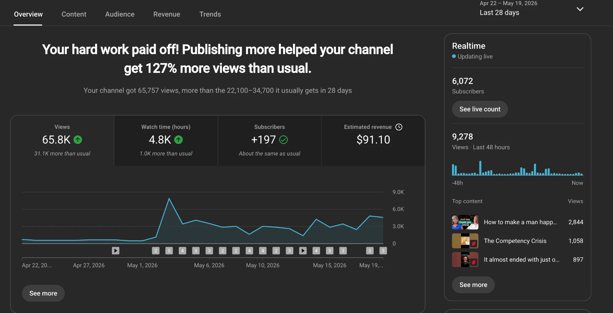 Nothing Left Unsaid YouTube Studio analytics: 65.8K views in 28 days, 127% more than usual