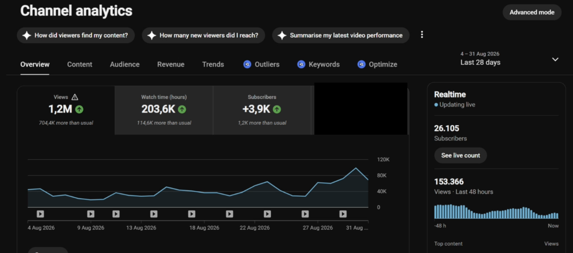 Travel agency YouTube Studio analytics: 1.2M views and +3.9K subscribers in 28 days